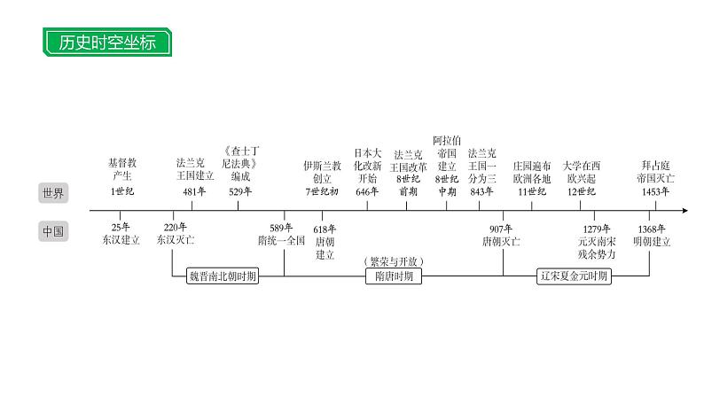 第十七单元 【世界古代史】封建时代的欧洲和亚洲国家-2025年中考历史一轮复习课件02