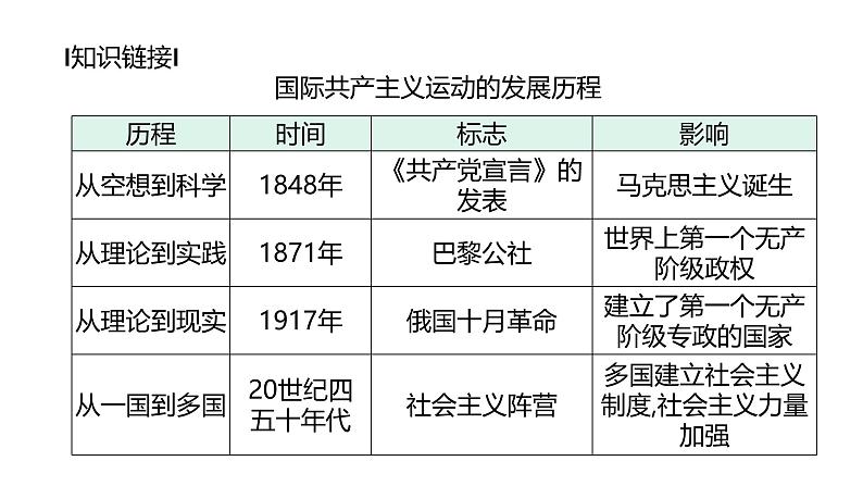 第十九单元 【世界近代史】工业革命和国际共产主义运动的兴起、殖民地人民的反抗-2025年中考历史一轮复习课件08