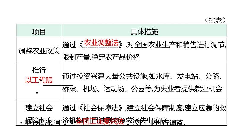 第二十二单元 【世界现代史】经济大危机和第二次世界大战-2025年中考历史一轮复习课件05