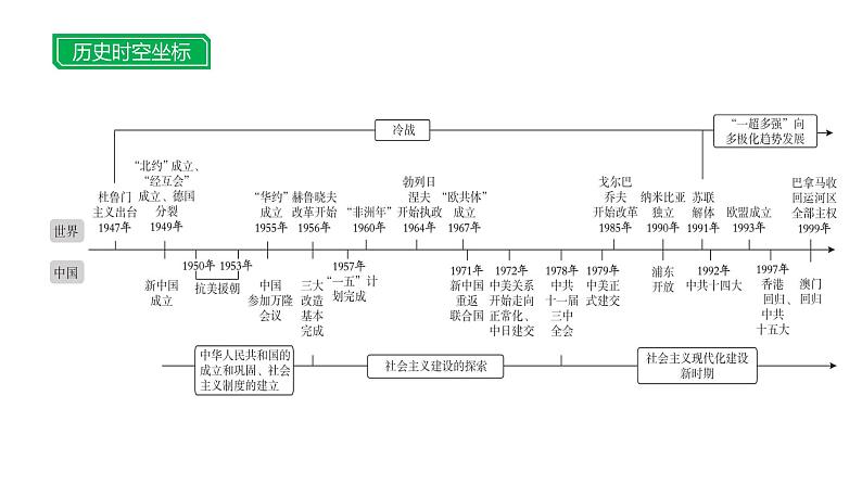 第二十三单元 【世界现代史】二战后的世界变化-2025年中考历史一轮复习课件02