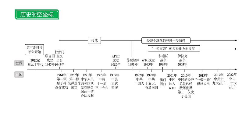 第二十四单元 【世界现代史】走向和平发展的世界-2025年中考历史一轮复习课件02