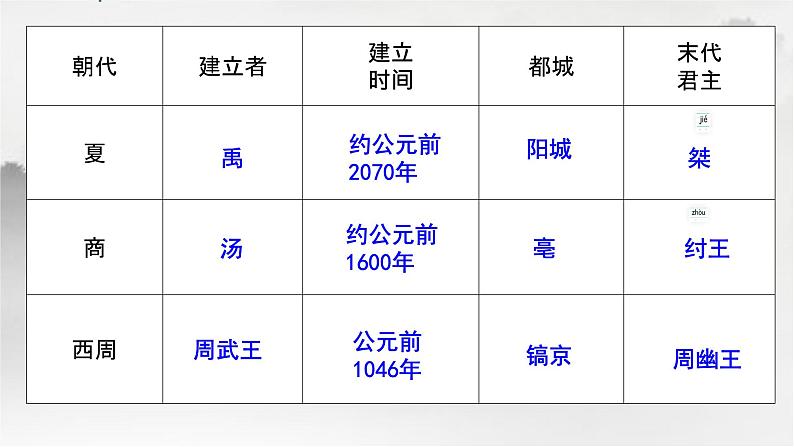 初中历史部编版七年级上册第4课 夏商西周王朝的更替 课件02