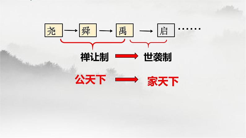 初中历史部编版七年级上册第4课 夏商西周王朝的更替 课件06