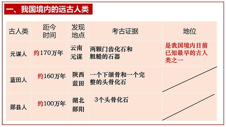 历史统编版（2024）七上1.1远古时期的人类活动课件第3页