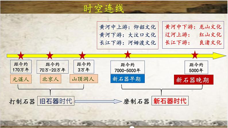 人教版初中历史7上第3课 《中华文明的起源》课件02