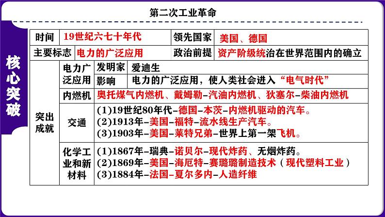 人教版初中历史九下第二单元：第二次工业革命和近代科学文化-核心素养时代大单元复习 课件03