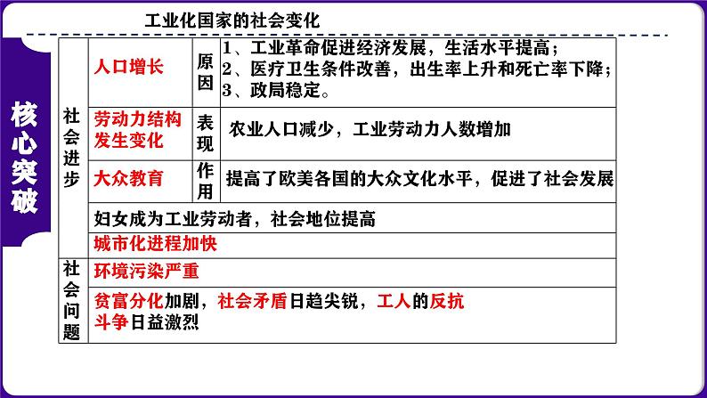 人教版初中历史九下第二单元：第二次工业革命和近代科学文化-核心素养时代大单元复习 课件05