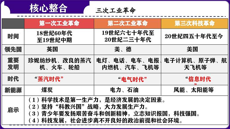 人教版初中历史九下第二单元：第二次工业革命和近代科学文化-核心素养时代大单元复习 课件07