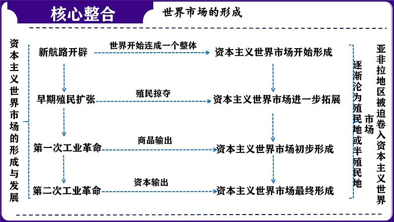 人教版初中历史九下第二单元：第二次工业革命和近代科学文化-核心素养时代大单元复习 课件08