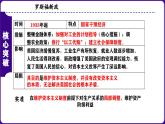 人教版初中历史九下第4单元：经济大危机和第二次世界大战-核心素养时代大单元复习 课件