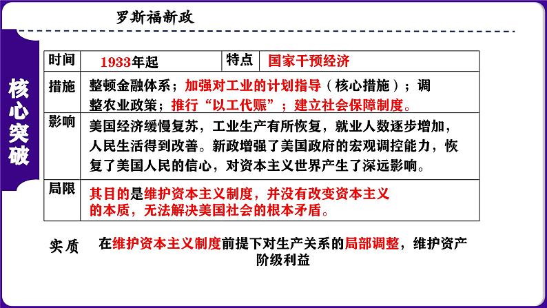 人教版初中历史九下第四单元：经济大危机和第二次世界大战-核心素养时代大单元复习 课件04