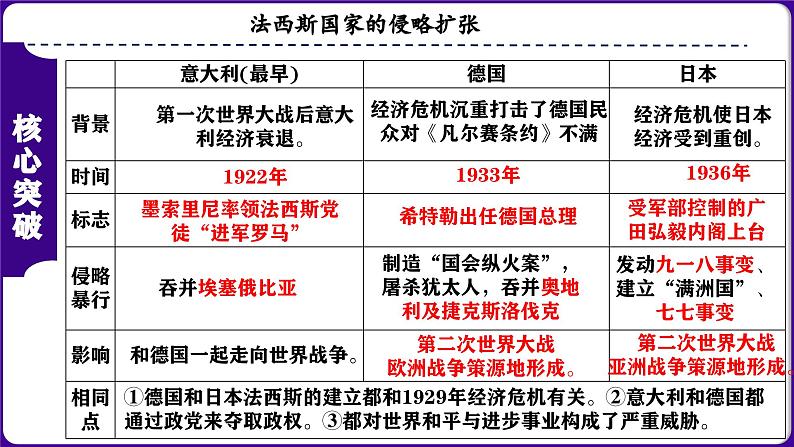 人教版初中历史九下第四单元：经济大危机和第二次世界大战-核心素养时代大单元复习 课件05