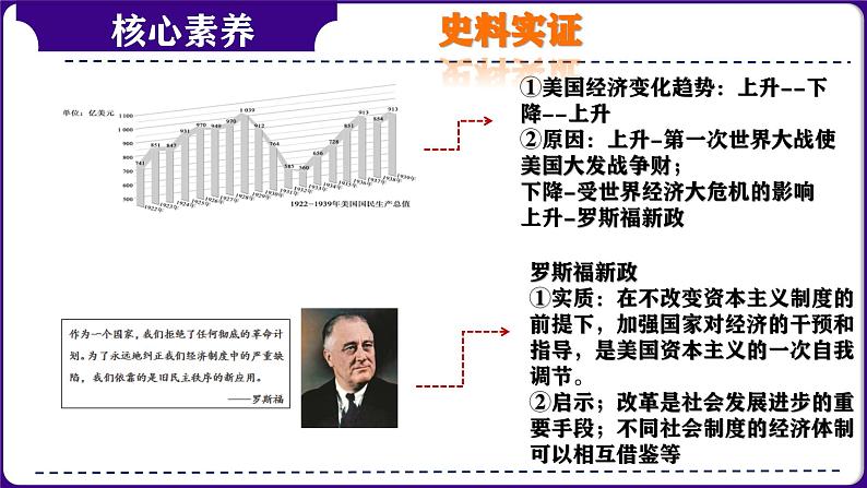 人教版初中历史九下第四单元：经济大危机和第二次世界大战-核心素养时代大单元复习 课件08