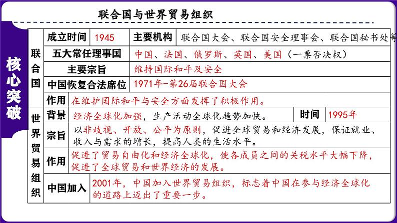 人教版初中历史九下第六单元   走向和平发展的世界-核心素养时代大单元复习 课件03