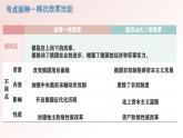 人教版初中历史九年级历史下册期末复习最后一课 课件
