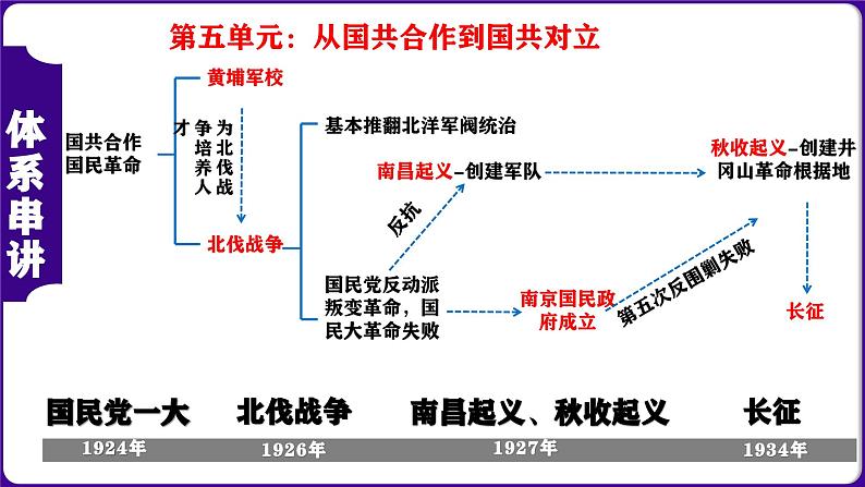 八年级上册期末复习核心考点1遍过（体系串讲+目录串讲+知识串讲+图片串讲+专题串讲+解题串讲+考前串讲） 课件02