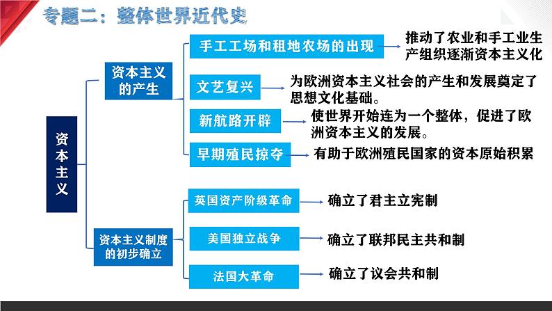 九年级上册期末复习专题提分一遍过 课件05