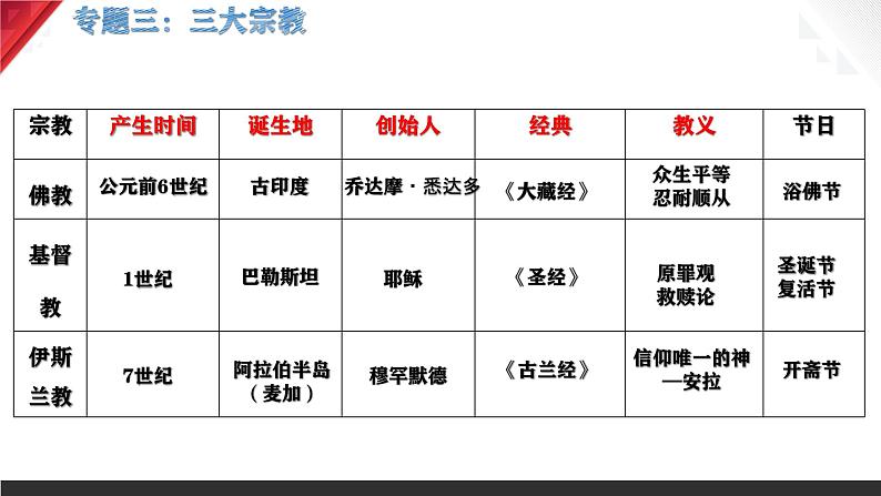 九年级上册期末复习专题提分一遍过 课件06