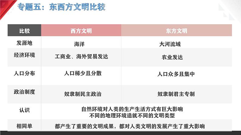 九年级上册期末复习专题提分一遍过 课件08