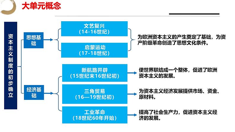 第六单元 资本主义制度的初步确立-九年级上册期中期末核心素养时代大单元复习 课件04