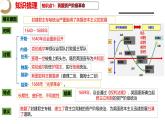 第六单元 资本主义制度的初步确立-九年级上册期中期末核心素养时代大单元复习 课件