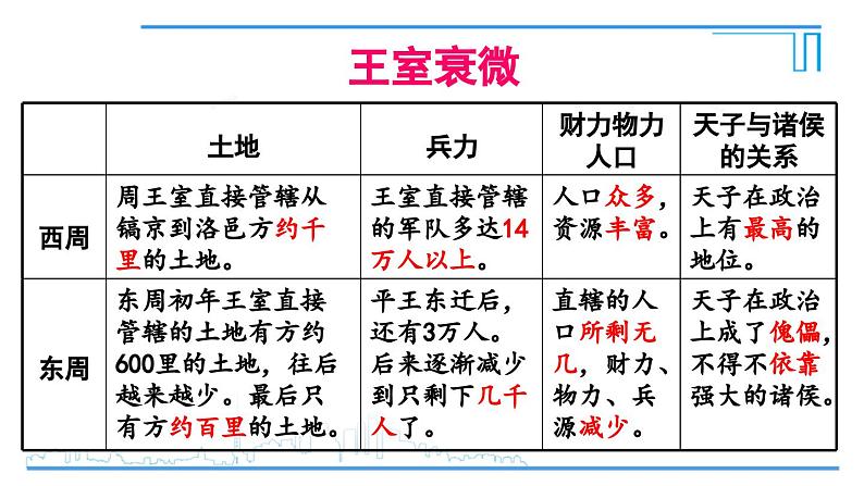 第5课 动荡变化中的春秋时期2024-2025学年人教版七年级历史上册同步课件2024新教材04