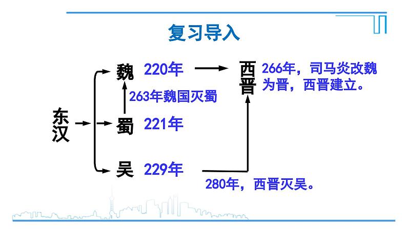 第18课 东晋南朝政治和江南地区开发2024-2025学年人教版七年级历史上册同步课件2024新教材01