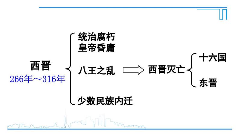 第18课 东晋南朝政治和江南地区开发2024-2025学年人教版七年级历史上册同步课件2024新教材02