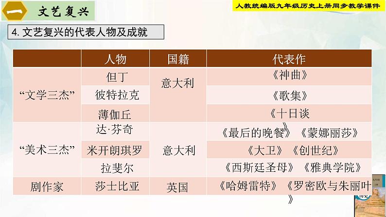 【新课标•新理念】人教部编版九年级历史上册第14课 文艺复兴（同步课件）08