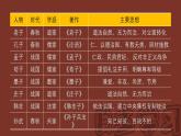 七年级历史上册优质教学课件（统编版2024）第7课《百家争鸣》（课件）