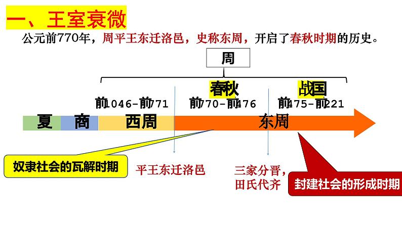 统编版七年级历史上册2.5《动荡变化中的春秋时期》（课件）第6页