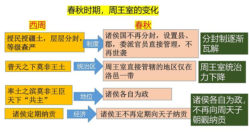 统编版七年级历史上册2.5《动荡变化中的春秋时期》（课件）第8页