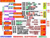 统编版九年级上册历史期末复习第1-21课知识点考点清单 课件