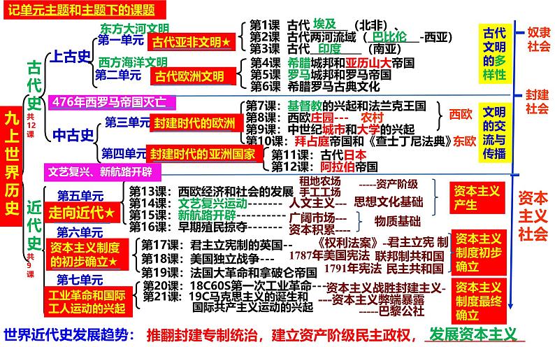 统编版九年级上册历史期末复习第1-21课知识点考点清单 课件02