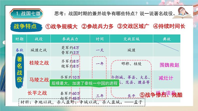 初中历史人教版七年级上册第6课 战国时期的社会变革 课件第7页