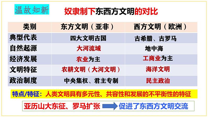 （部编版）九年级历史上册课堂教学第7课 基督教的兴起和法兰克王国（课件）01