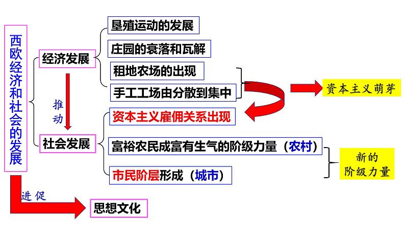 （部编版）九年级历史上册课堂教学第14课 文艺复兴运动（课件）第3页