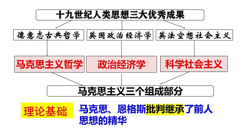 （部编版）九年级历史上册课堂教学第21课 马克思主义的诞生和国际共产主义运动的兴起（课件）06