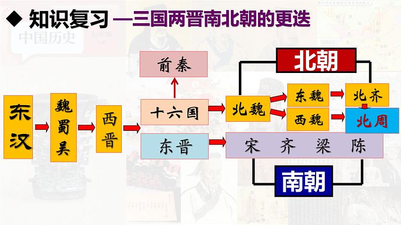 【高效备课】初中历史七年级上册  第19课 北朝政治和北方民族大交融 精品课件02