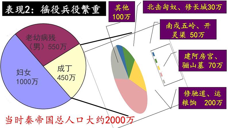 【名师课堂】初中历史七年级上册 第10课 秦末农民大起义  精品课件08