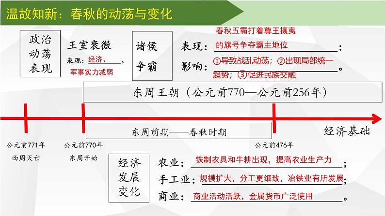 2024部编版七上历史第6课战国时期的社会变革(课件+导学案+教学设计）01