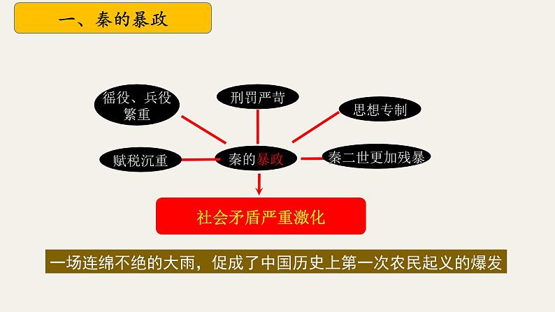 第10课 秦末农民大起义（课件）-【探究课堂】2024-2025学年七年级历史上册同步教学课件（统编版2024）07