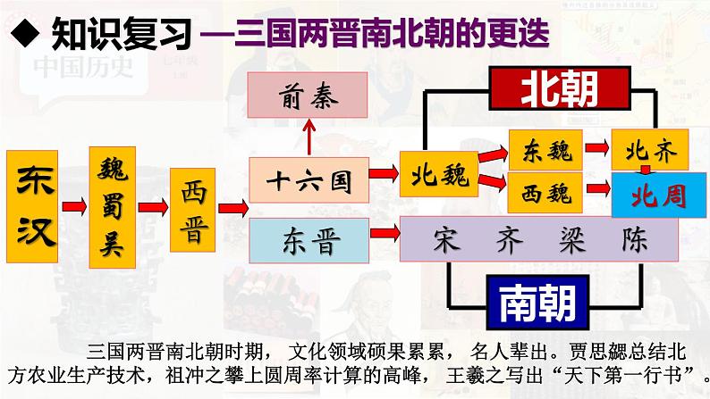 【高效备课】初中历史七年级上册  第20课 三国两晋南北朝的科技与文化 精品课件02