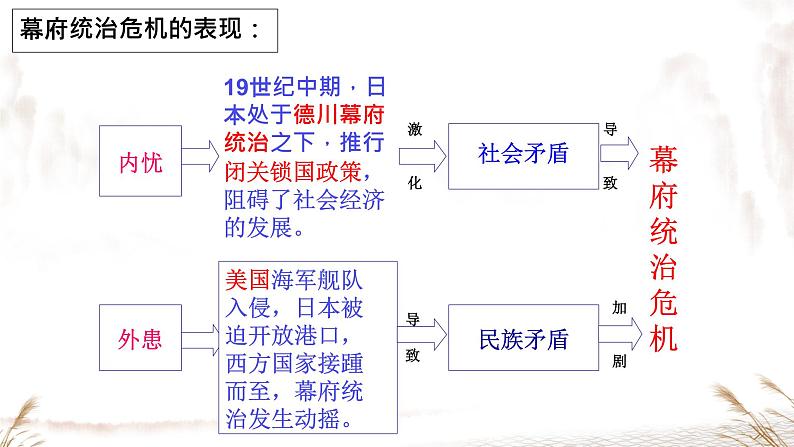 初中历史人教版九年级下册第4课 日本明治维新  课件06