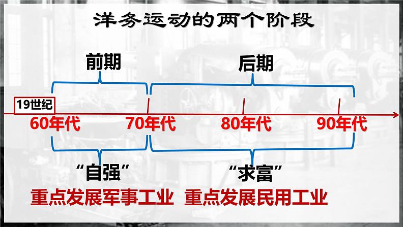 初中历史人教版八年级上册第4课 洋务运动和边疆危机 课件06