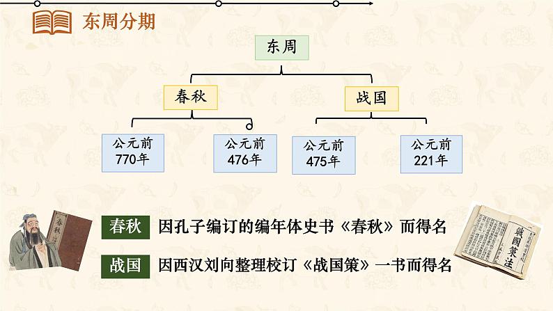 初中历史人教版七年级上册第5课 动荡变化中的春秋时期 课件03