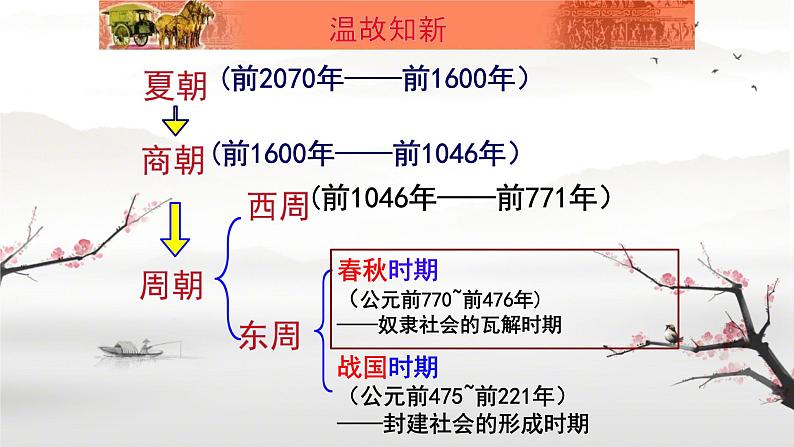 初中历史人教版七年级上册第6课 战国时期的社会变革 课件04