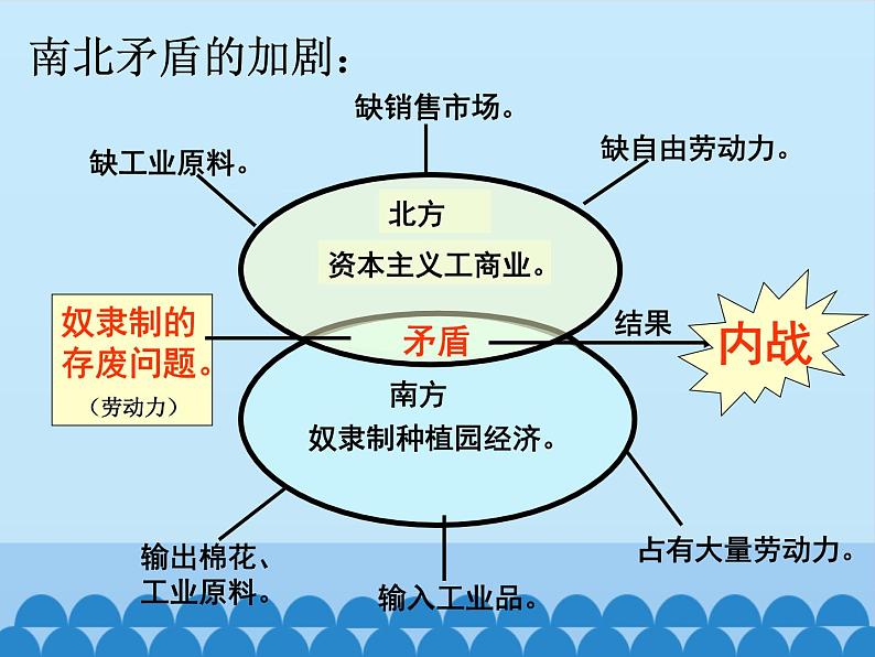 部编版（五四制）历史八年级第二册3美国内战课件03