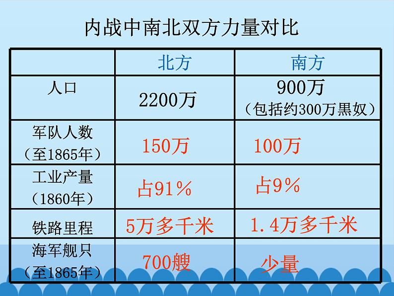 部编版（五四制）历史八年级第二册3美国内战课件06