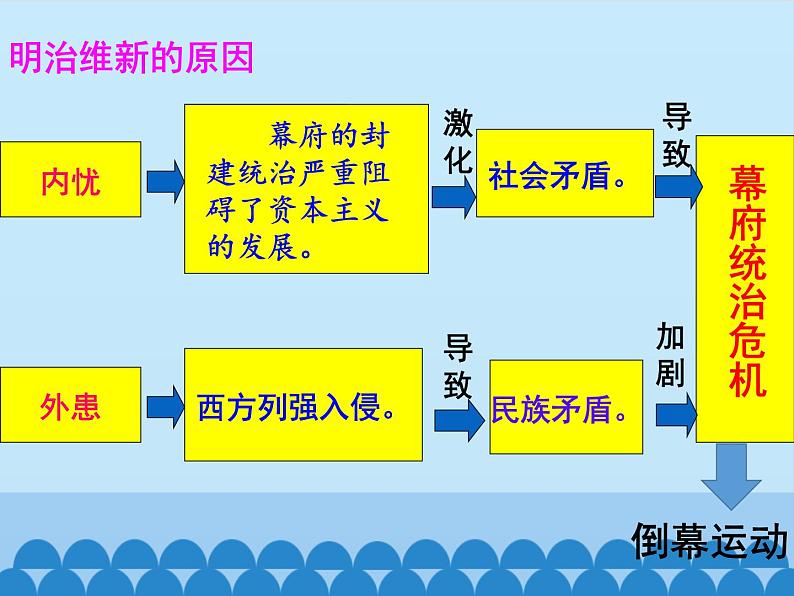 部编版（五四制）历史八年级第二册4日本明治维新课件05